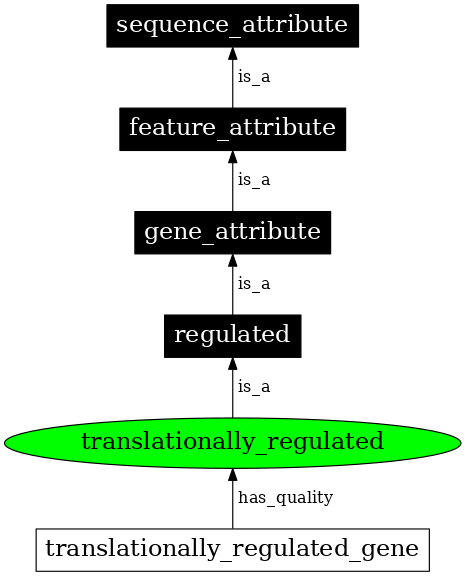 Graph image for SO:0000131