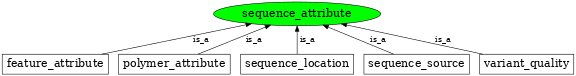 Graph image for SO:0000400