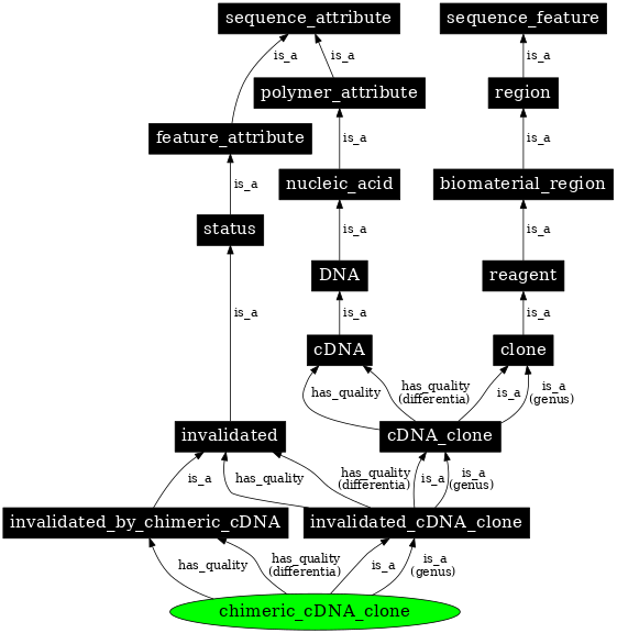 Graph image for SO:0000810