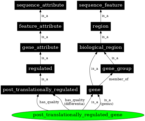 Graph image for SO:0000890