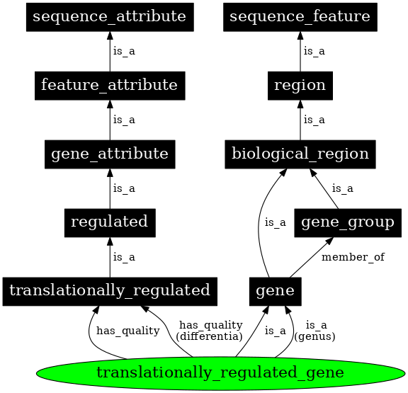 Graph image for SO:0000896