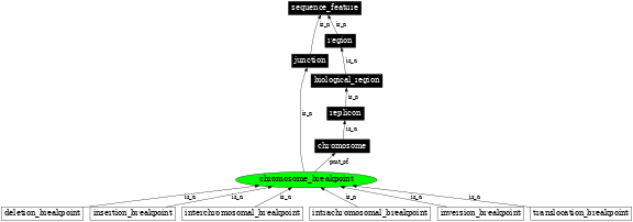 Graph image for SO:0001021