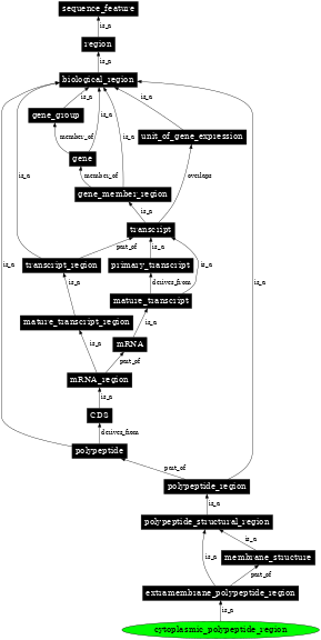 Graph image for SO:0001073