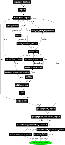 Graph image for SO:0001081