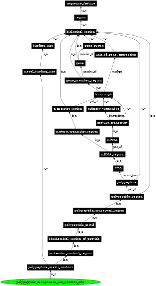 Graph image for SO:0001099