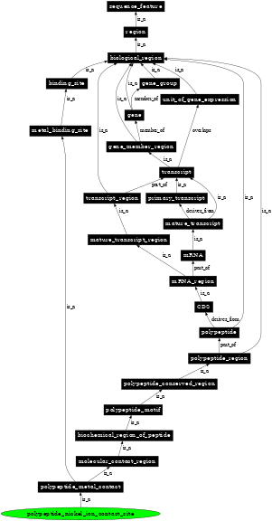 Graph image for SO:0001101