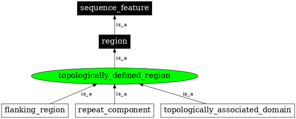 Graph image for SO:0001412