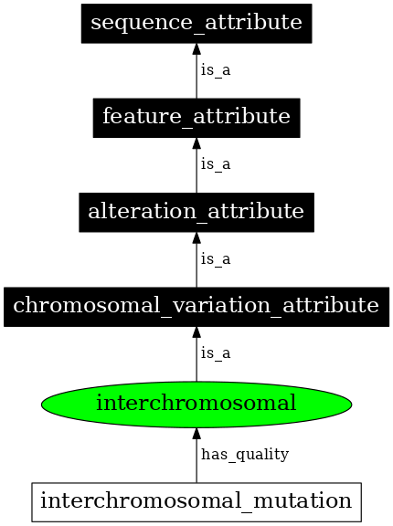 Graph image for SO:0001511