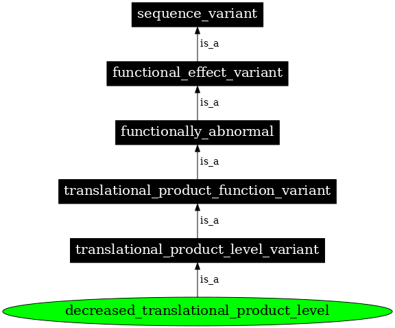 Graph image for SO:0001555