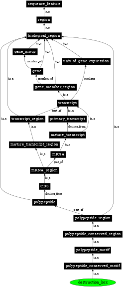 Graph image for SO:0001805