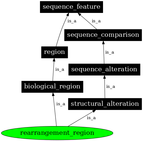 Graph image for SO:0001872