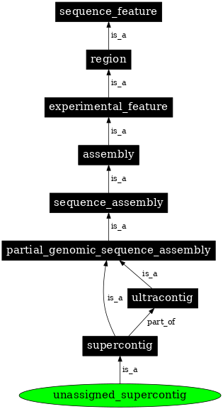 Graph image for SO:0001875