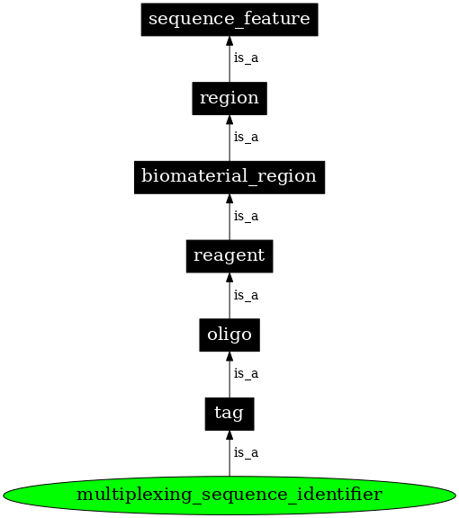 Graph image for SO:0002023