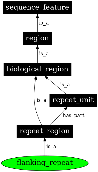 Graph image for SO:0002192