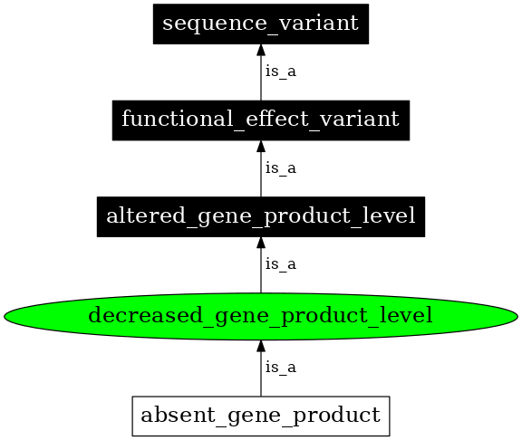 Graph image for SO:0002316