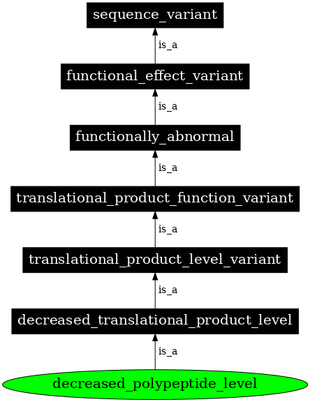 Graph image for SO:0002396