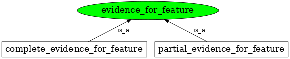 Graph image for evidence_for_feature