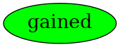 Graph image for gained
