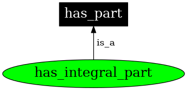 Graph image for has_integral_part
