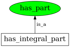 Graph image for has_part