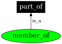 Graph image for member_of
