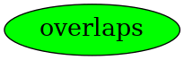 Graph image for overlaps