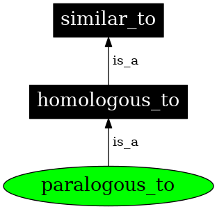 Graph image for paralogous_to