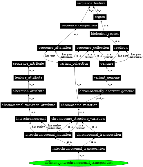 Graph image for SO:0000063