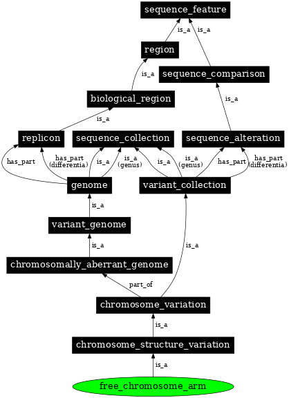 Graph image for SO:0000065