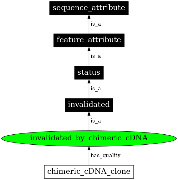 Graph image for SO:0000362