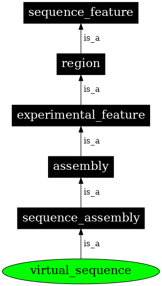 Graph image for SO:0000499