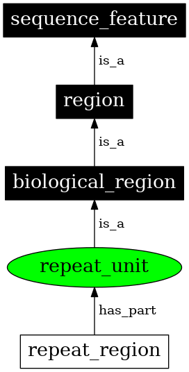 Graph image for SO:0000726