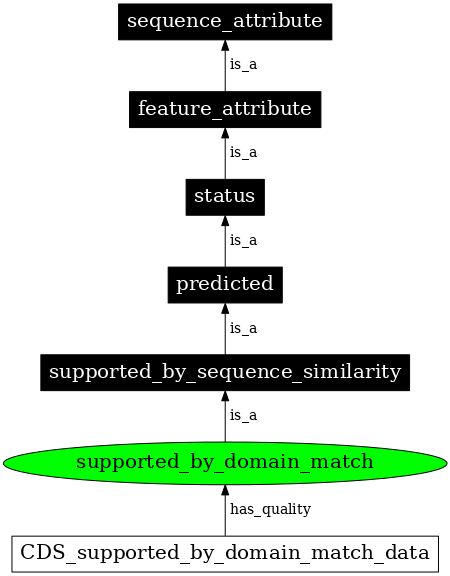 Graph image for SO:0000908