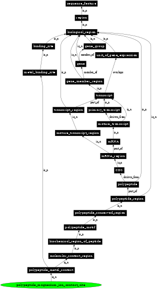 Graph image for SO:0001098