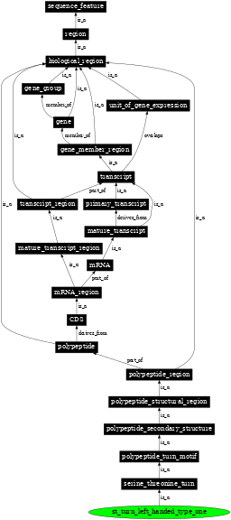 Graph image for SO:0001142