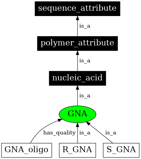 Graph image for SO:0001192