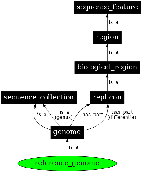 Graph image for SO:0001505