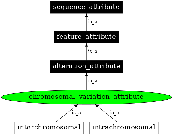 Graph image for SO:0001509