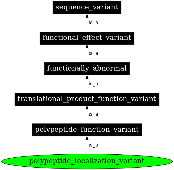 Graph image for SO:0001558