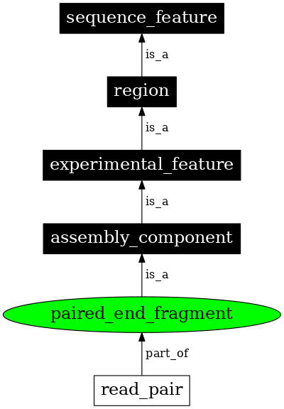 Graph image for SO:0001790