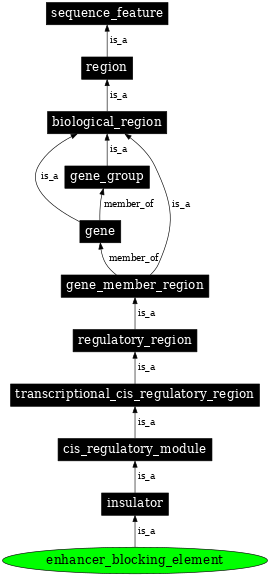 Graph image for SO:0002190