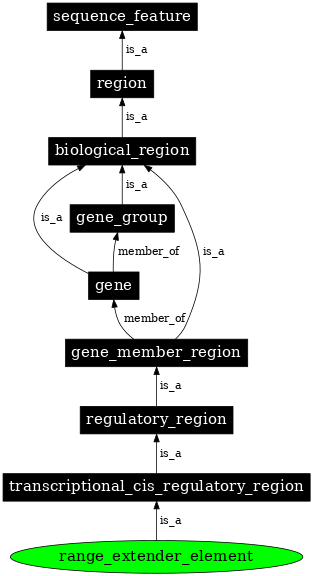 Graph image for SO:0002382