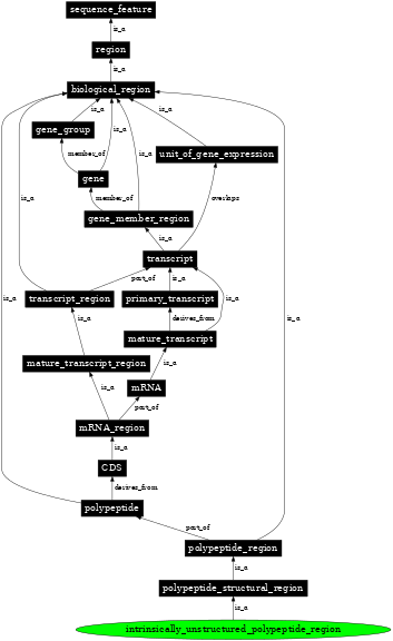 Graph image for SO:0100003