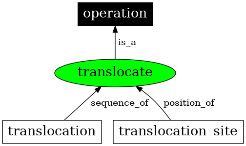 Graph image for SO:0000049