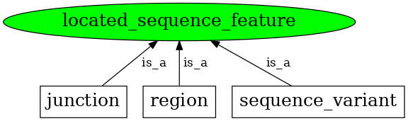 Graph image for SO:0000110