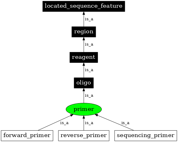 Graph image for SO:0000112