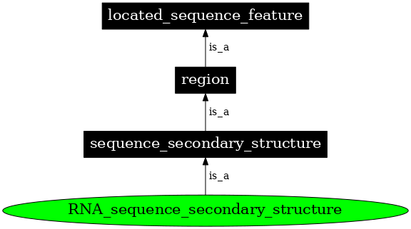 Graph image for SO:0000122