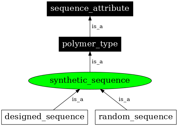 Graph image for SO:0000351