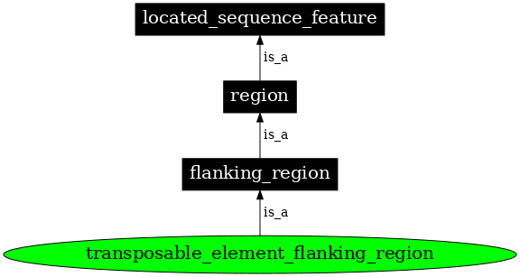 Graph image for SO:0000364