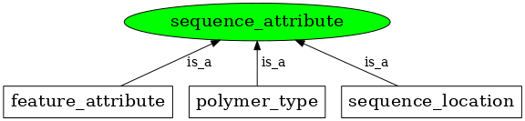 Graph image for SO:0000400